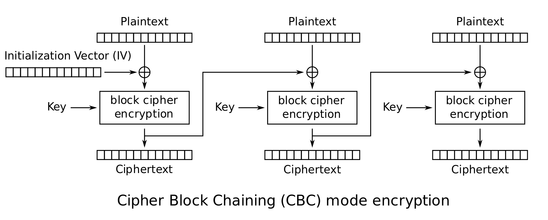 images/CBC_encryption.png